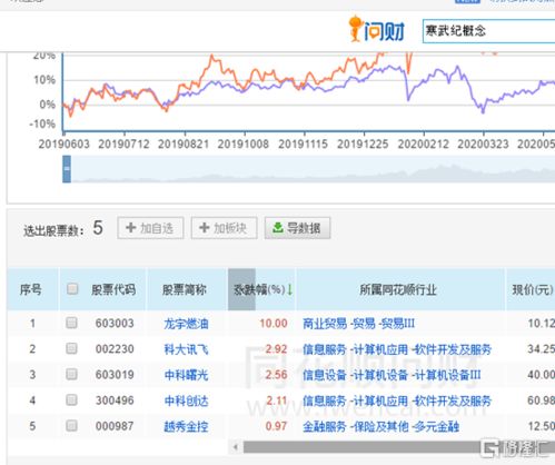 寒武紀科創板IPO過會 概念股現“過山車”行情，信息系統集成服務板塊迎來新機遇