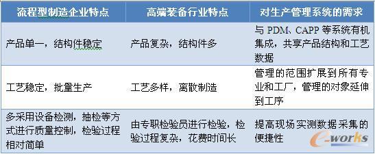 高端裝備行業科研生產管理系統研究 PLM賦能的數字化轉型之路